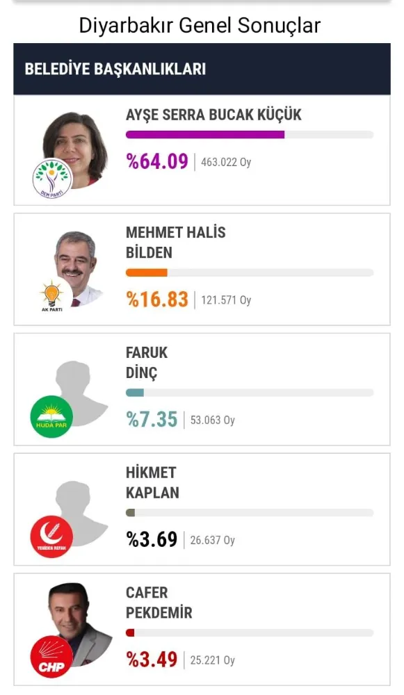 Diyarbakır 2024 Yerel Seçim Sonuçları Tamamı